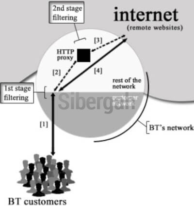 cleanfeed-filtreleme