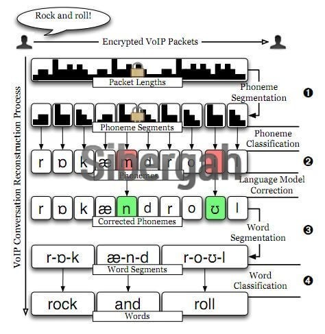 sifreli-voip