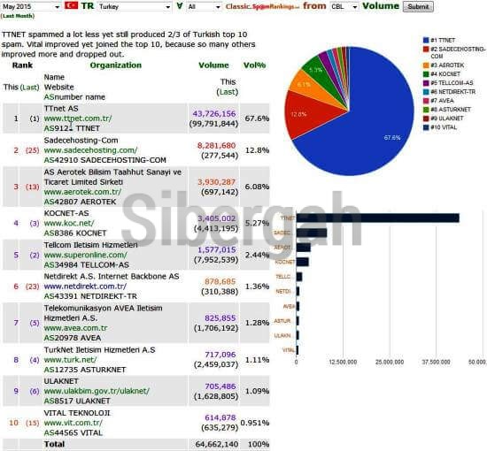 spam-turkiye-ilk-10