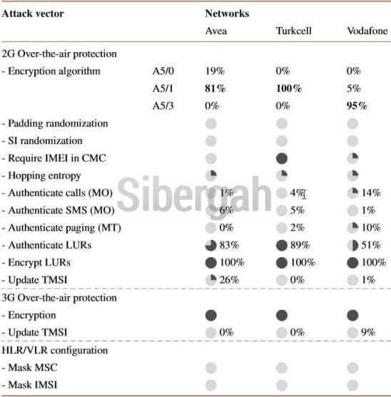 avea-turkcell-vodafone-saldiri-vektorleri-korumasi