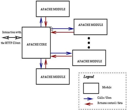 apache-mimarisi